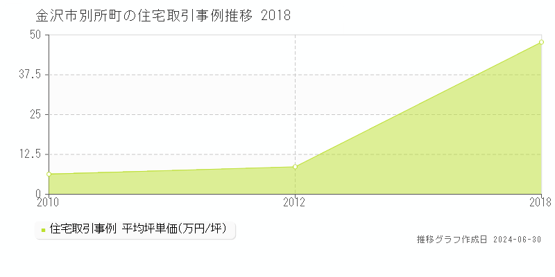 金沢市別所町の住宅取引事例推移グラフ 