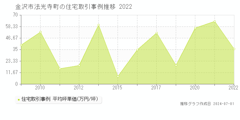 金沢市法光寺町の住宅取引事例推移グラフ 