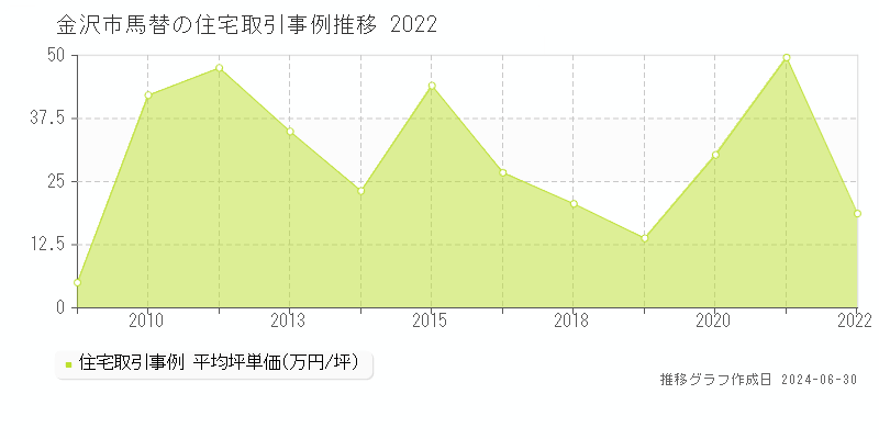 金沢市馬替の住宅取引事例推移グラフ 