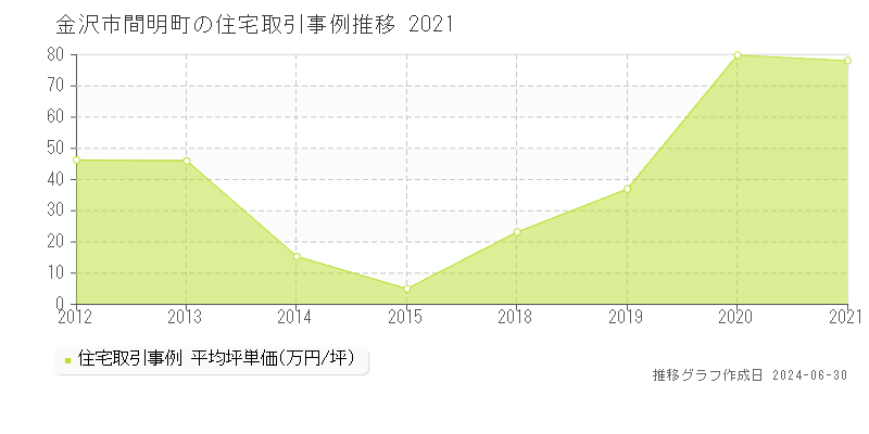 金沢市間明町の住宅取引事例推移グラフ 