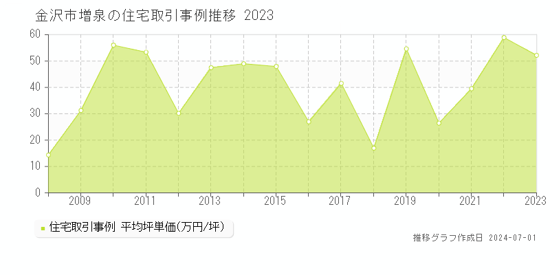 金沢市増泉の住宅取引事例推移グラフ 