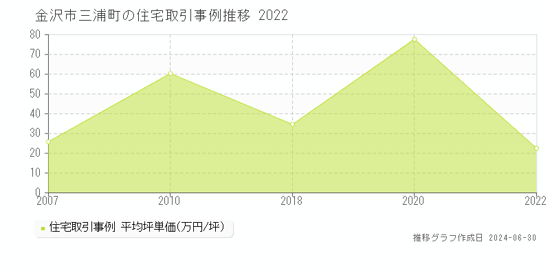 金沢市三浦町の住宅取引事例推移グラフ 