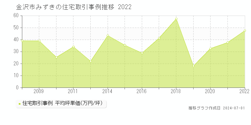 金沢市みずきの住宅取引事例推移グラフ 