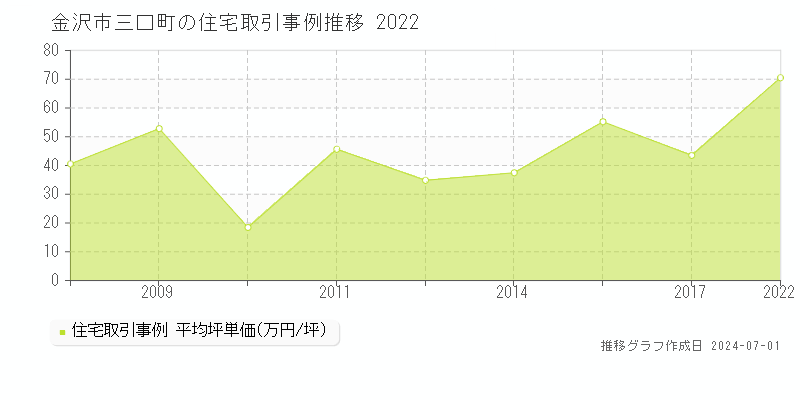 金沢市三口町の住宅取引事例推移グラフ 
