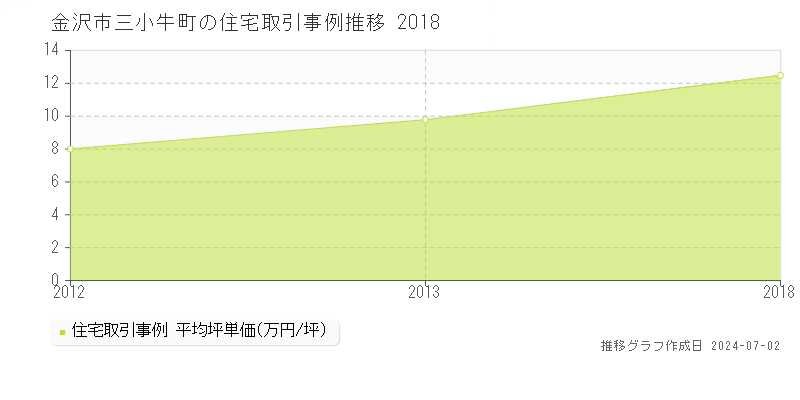 金沢市三小牛町の住宅取引事例推移グラフ 