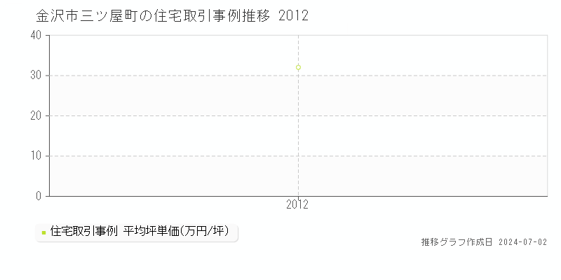 金沢市三ツ屋町の住宅取引事例推移グラフ 