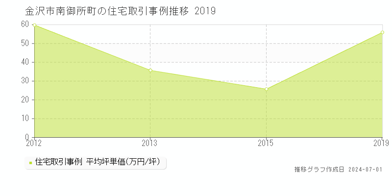 金沢市南御所町の住宅取引事例推移グラフ 