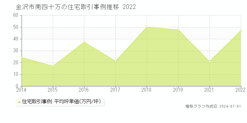 金沢市南四十万の住宅取引事例推移グラフ 