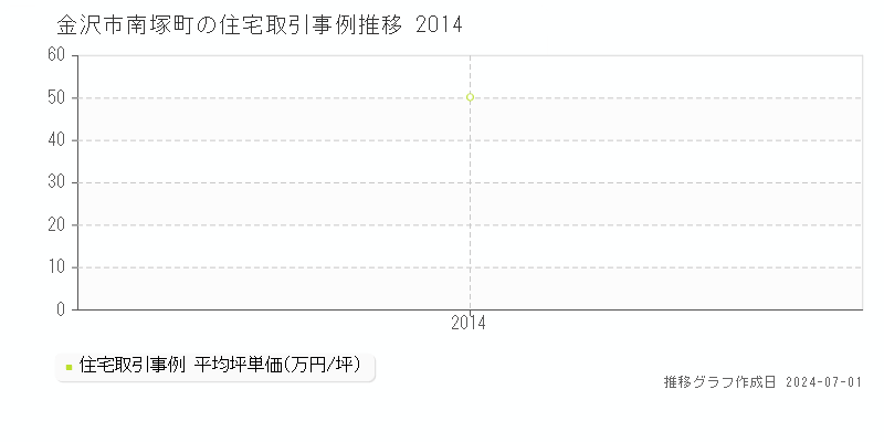 金沢市南塚町の住宅取引事例推移グラフ 