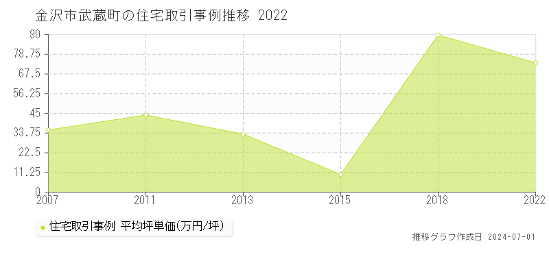 金沢市武蔵町の住宅取引事例推移グラフ 