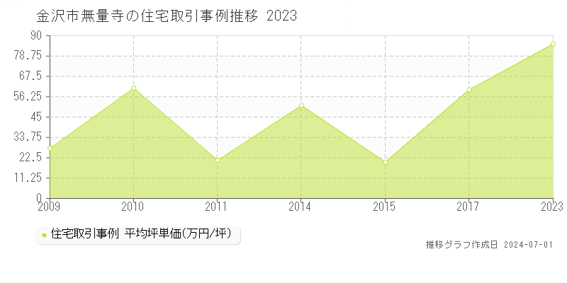 金沢市無量寺の住宅取引事例推移グラフ 