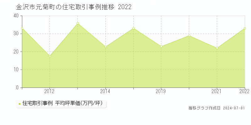 金沢市元菊町の住宅取引事例推移グラフ 