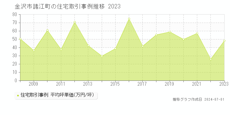 金沢市諸江町の住宅取引事例推移グラフ 
