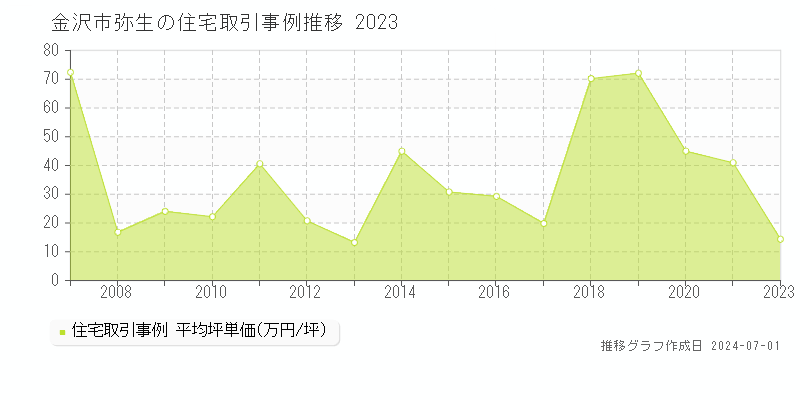 金沢市弥生の住宅取引事例推移グラフ 