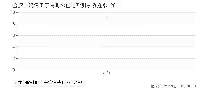 金沢市湯涌田子島町の住宅取引事例推移グラフ 