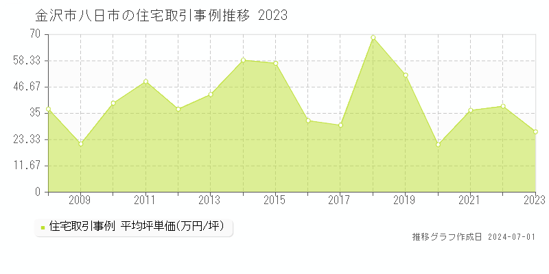 金沢市八日市の住宅取引事例推移グラフ 