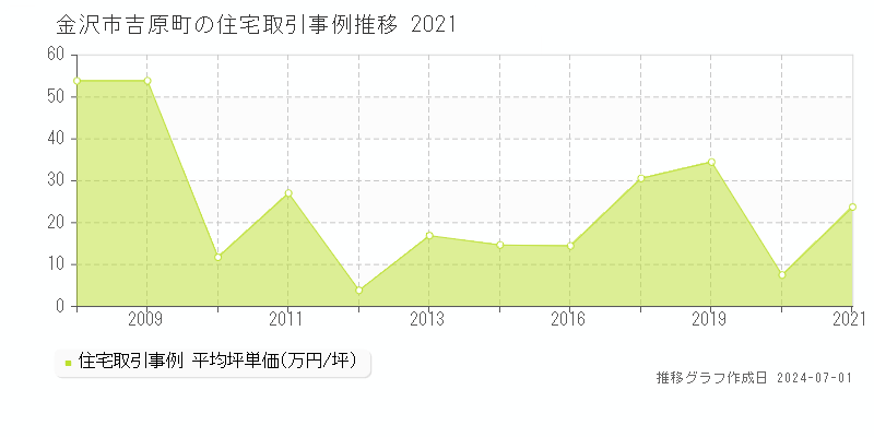金沢市吉原町の住宅取引事例推移グラフ 