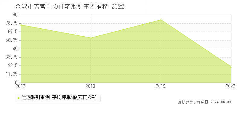 金沢市若宮町の住宅取引事例推移グラフ 
