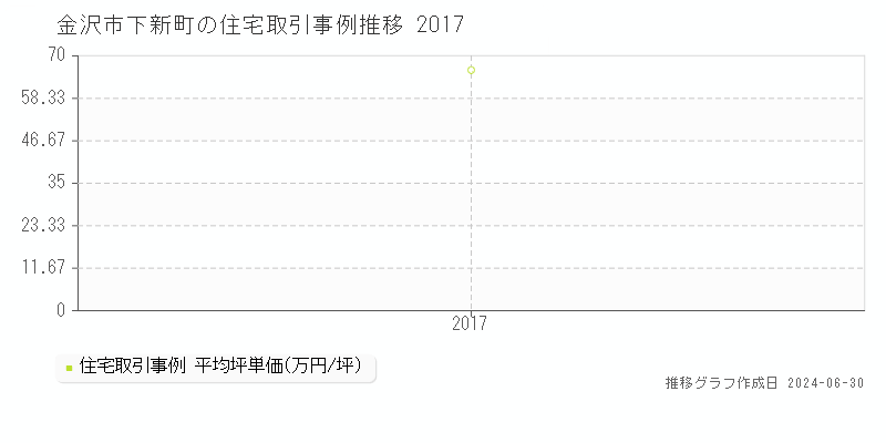 金沢市下新町の住宅取引事例推移グラフ 