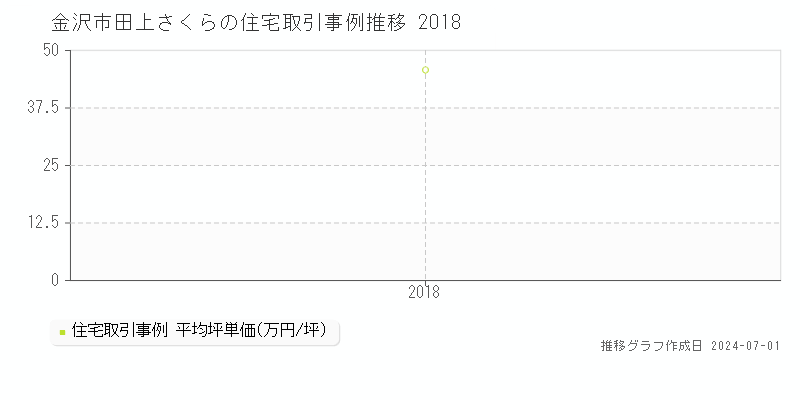 金沢市田上さくらの住宅取引事例推移グラフ 
