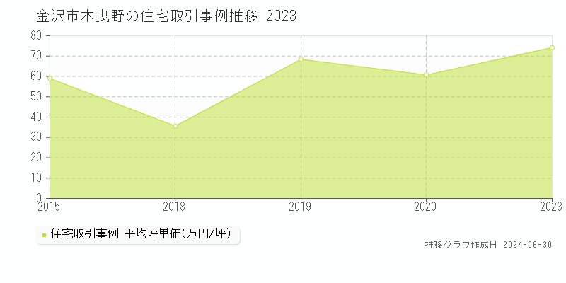 金沢市木曳野の住宅取引事例推移グラフ 