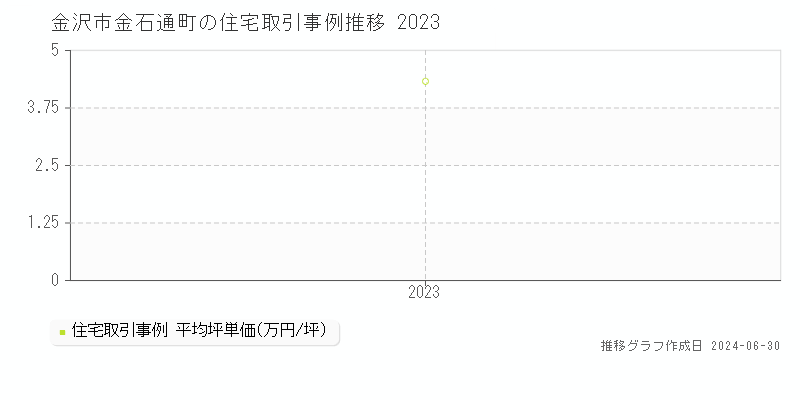 金沢市金石通町の住宅取引事例推移グラフ 