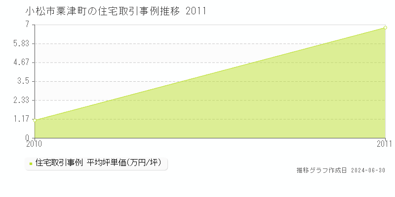 小松市粟津町の住宅取引事例推移グラフ 