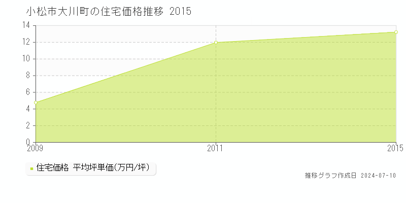 小松市大川町の住宅取引事例推移グラフ 