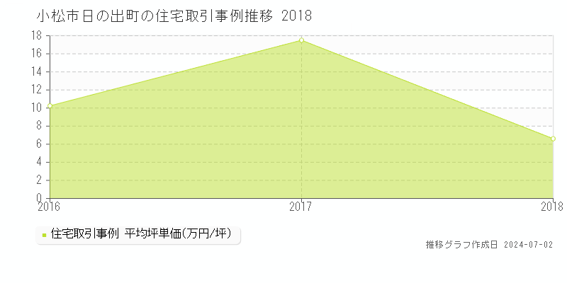 小松市日の出町の住宅取引事例推移グラフ 