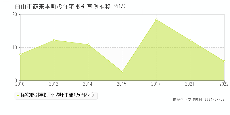 白山市鶴来本町の住宅取引事例推移グラフ 
