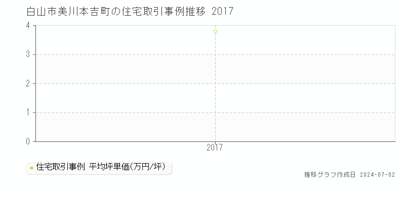 白山市美川本吉町の住宅取引事例推移グラフ 