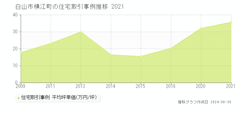 白山市横江町の住宅取引事例推移グラフ 