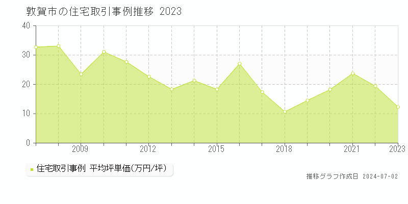 敦賀市の住宅取引事例推移グラフ 