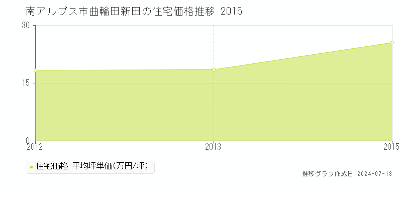 南アルプス市曲輪田新田の住宅取引事例推移グラフ 