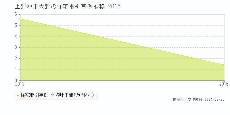 上野原市大野の住宅取引事例推移グラフ 