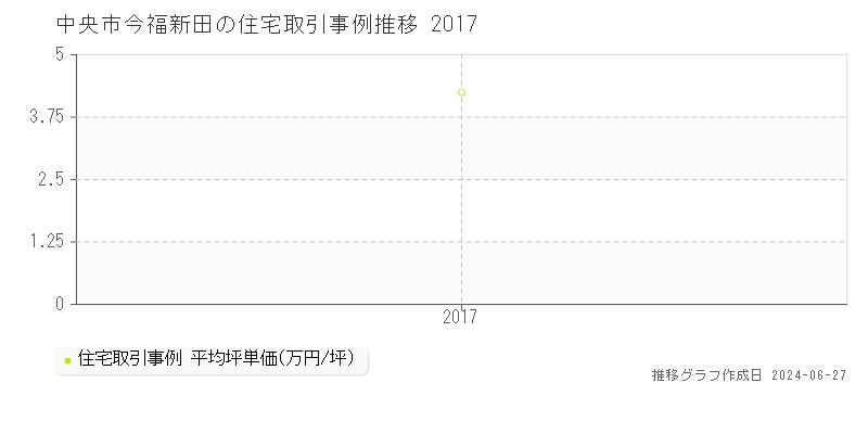 中央市今福新田の住宅取引事例推移グラフ 