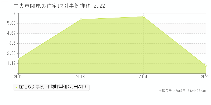 中央市関原の住宅取引事例推移グラフ 