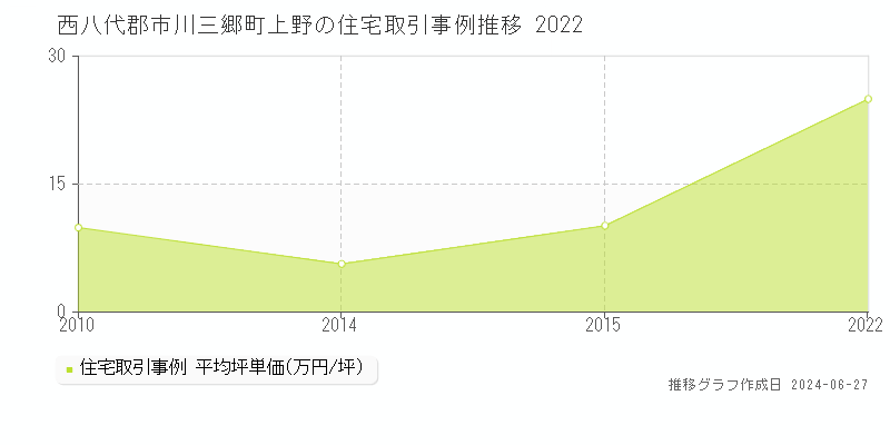 西八代郡市川三郷町上野の住宅取引事例推移グラフ 