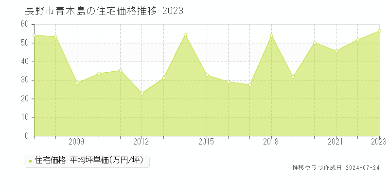 長野市青木島の住宅取引事例推移グラフ 