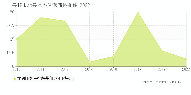 長野市北長池の住宅取引事例推移グラフ 