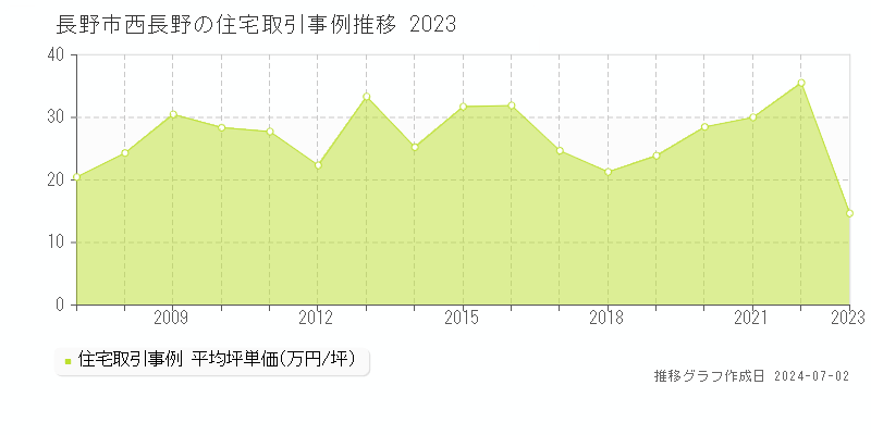 長野市西長野の住宅取引事例推移グラフ 