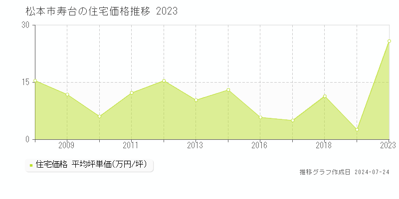 松本市寿台の住宅取引事例推移グラフ 
