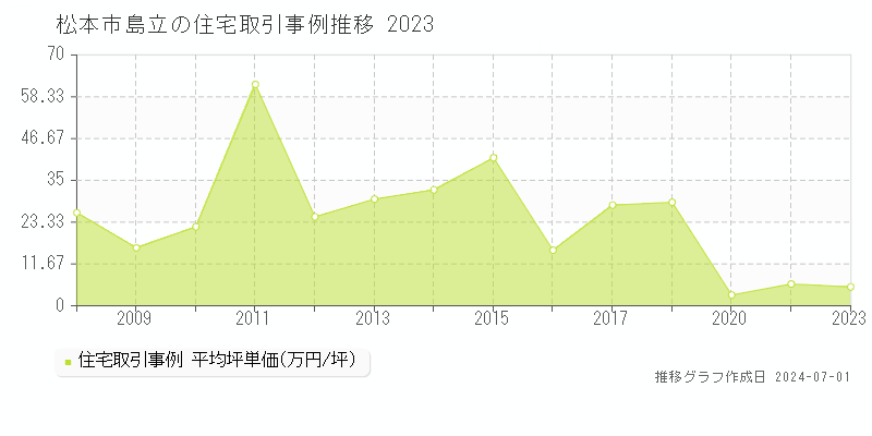 松本市島立の住宅取引事例推移グラフ 