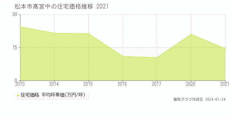 松本市高宮中の住宅取引事例推移グラフ 