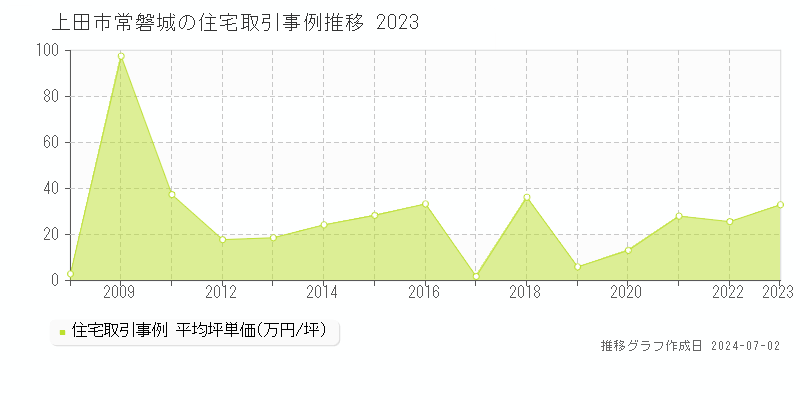 上田市常磐城の住宅取引事例推移グラフ 