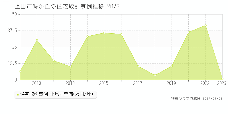 上田市緑が丘の住宅取引事例推移グラフ 