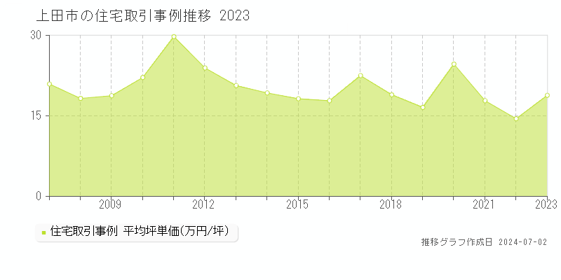 上田市の住宅取引事例推移グラフ 
