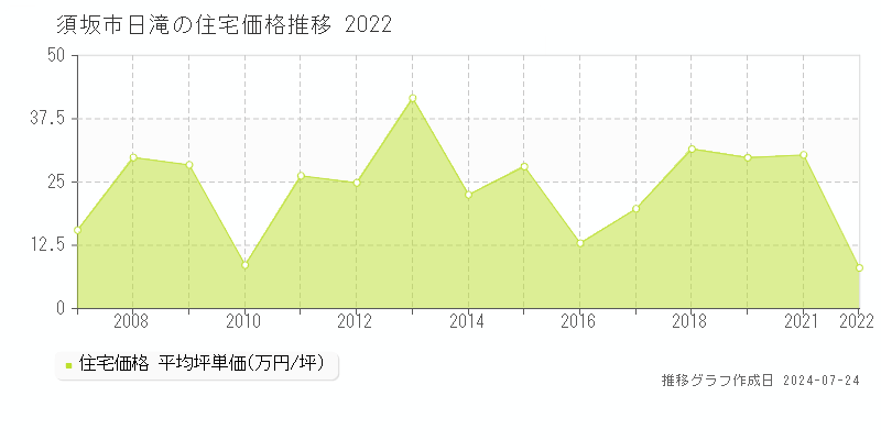 須坂市日滝の住宅取引事例推移グラフ 