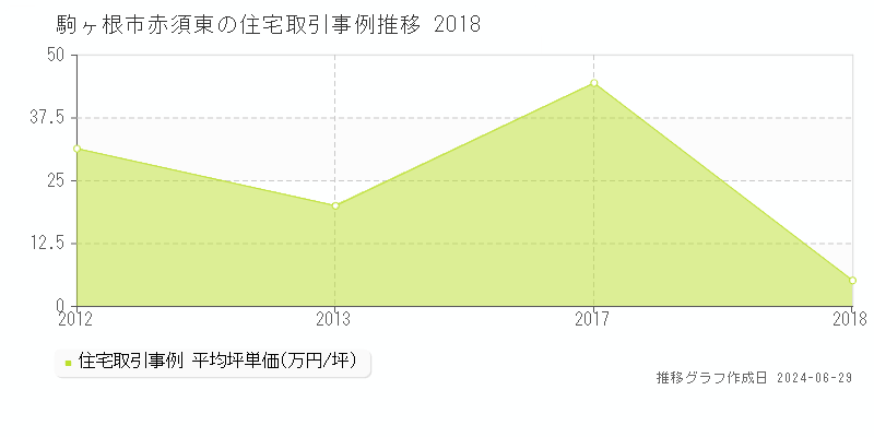 駒ヶ根市赤須東の住宅取引事例推移グラフ 