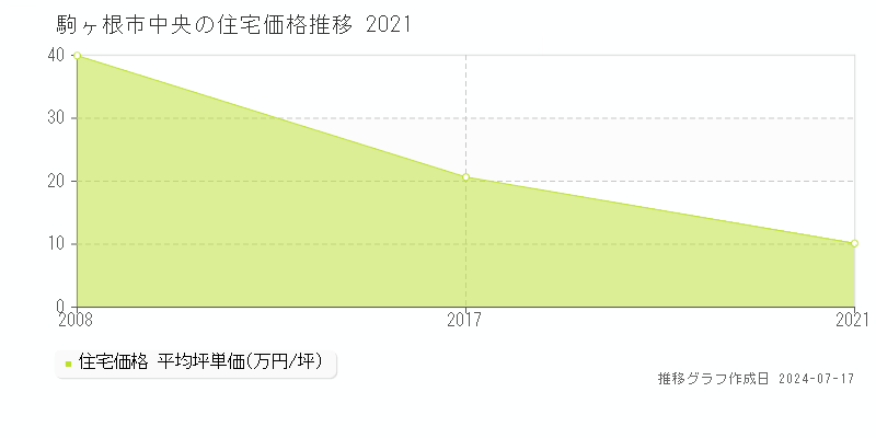 駒ヶ根市中央の住宅取引事例推移グラフ 